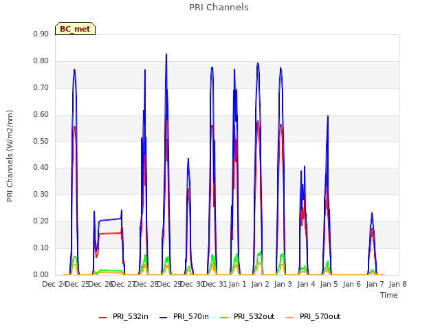 plot of PRI Channels