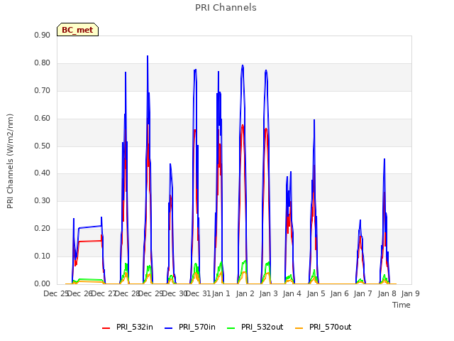 plot of PRI Channels