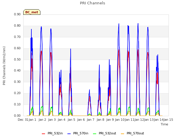 plot of PRI Channels