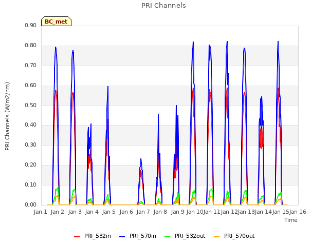 plot of PRI Channels