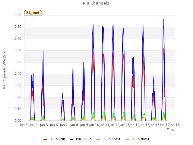 plot of PRI Channels