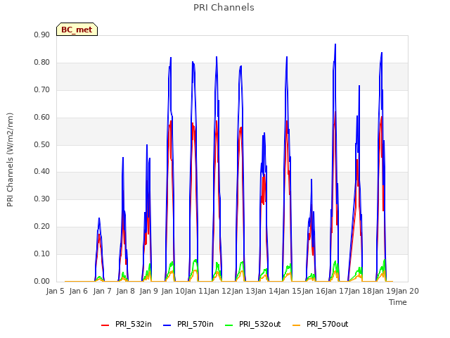 plot of PRI Channels