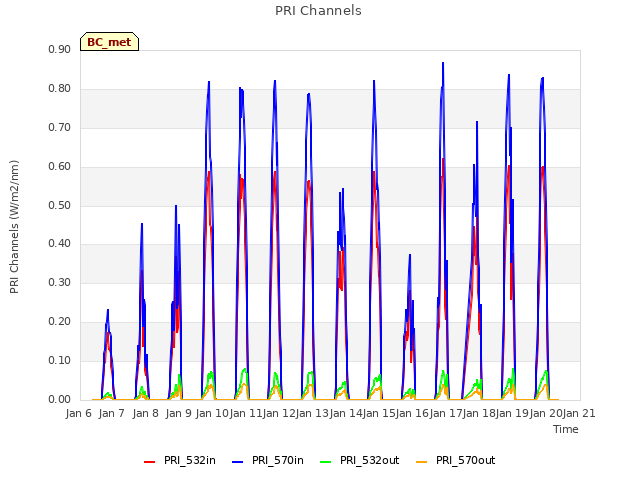 plot of PRI Channels