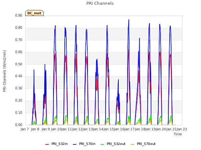 plot of PRI Channels