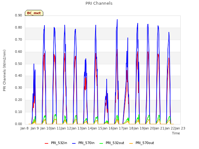 plot of PRI Channels