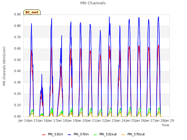 plot of PRI Channels