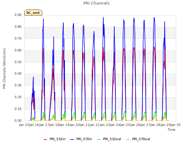 plot of PRI Channels