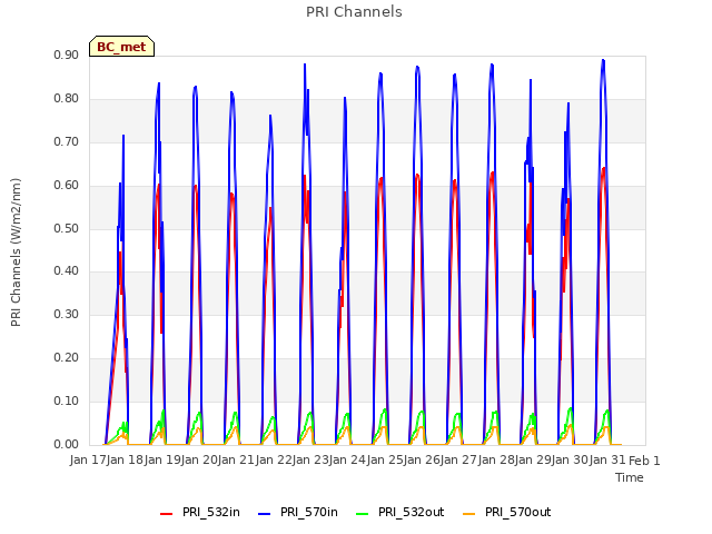 plot of PRI Channels