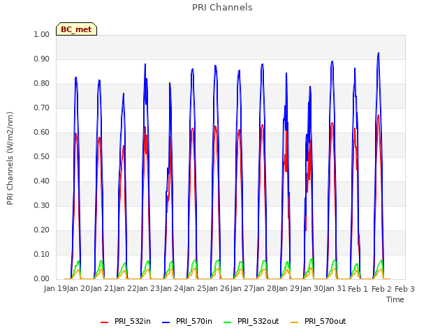 plot of PRI Channels