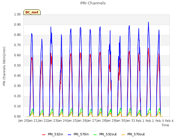 plot of PRI Channels