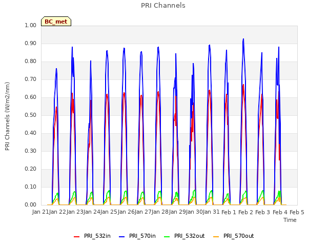 plot of PRI Channels