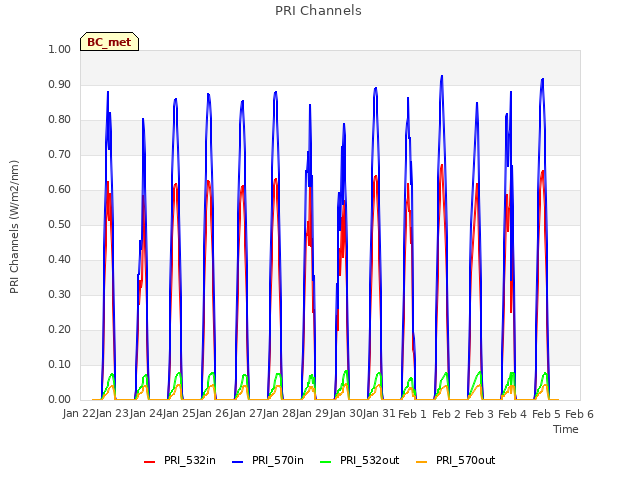 plot of PRI Channels