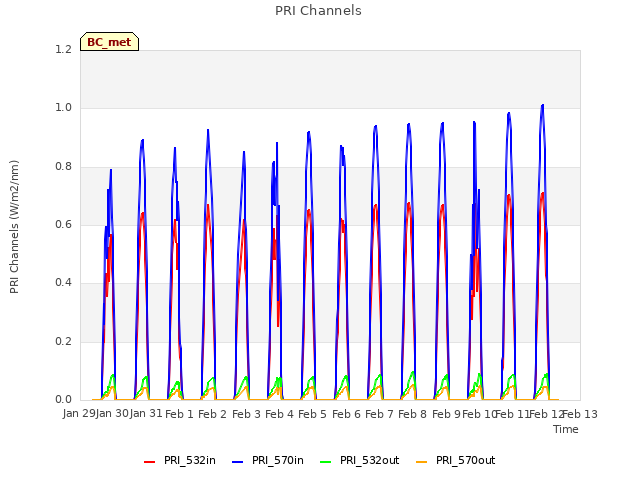 plot of PRI Channels