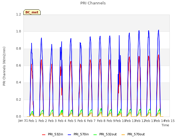 plot of PRI Channels