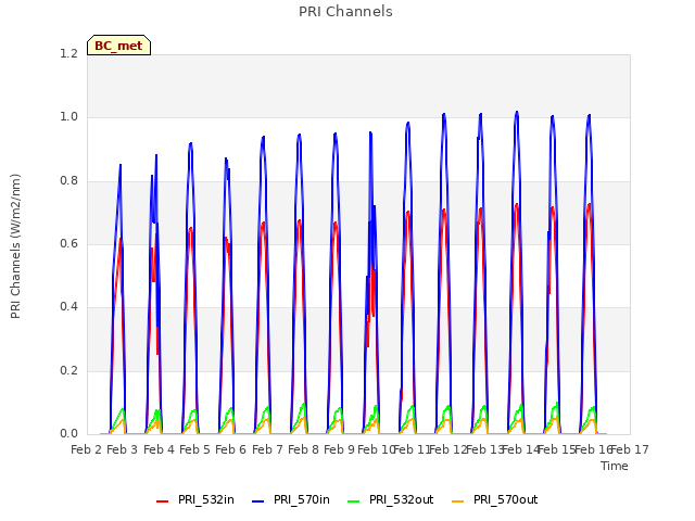 plot of PRI Channels