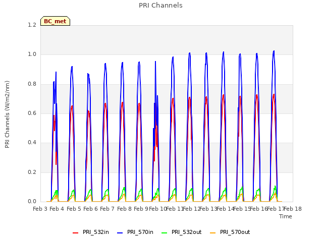 plot of PRI Channels