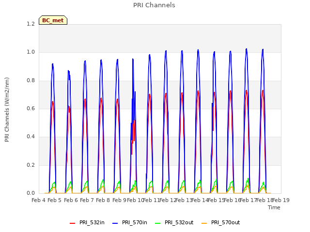 plot of PRI Channels