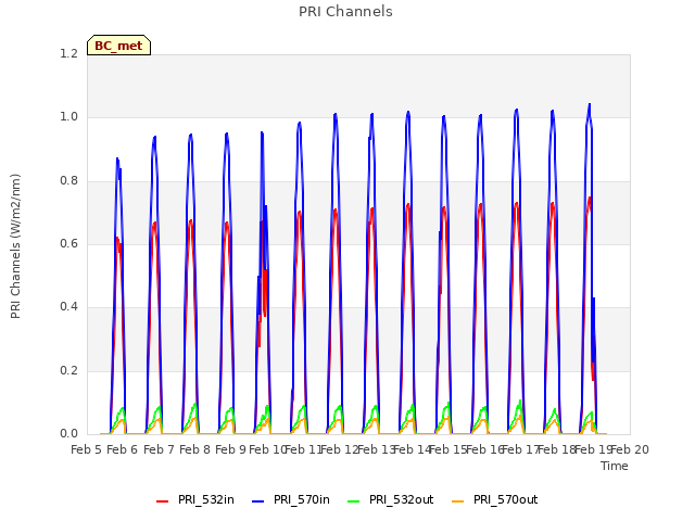 plot of PRI Channels