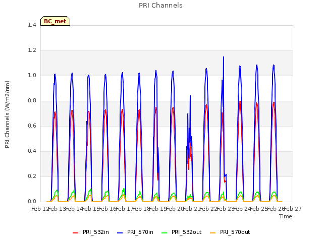 plot of PRI Channels