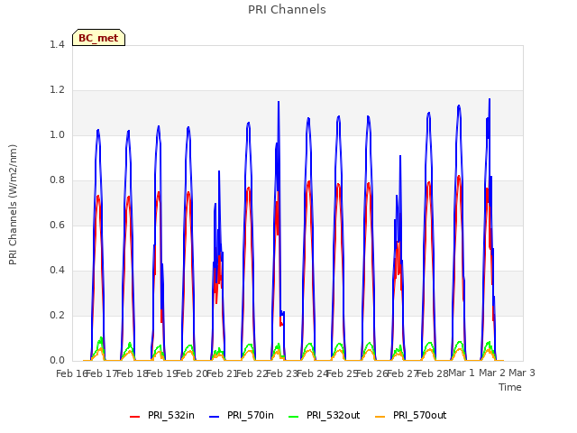 plot of PRI Channels