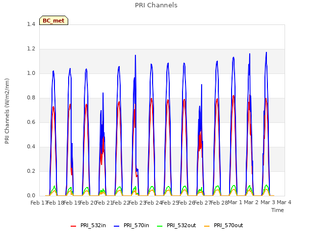 plot of PRI Channels