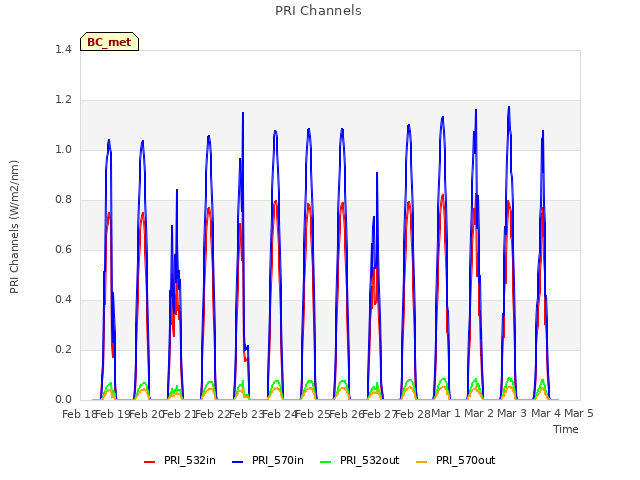 plot of PRI Channels