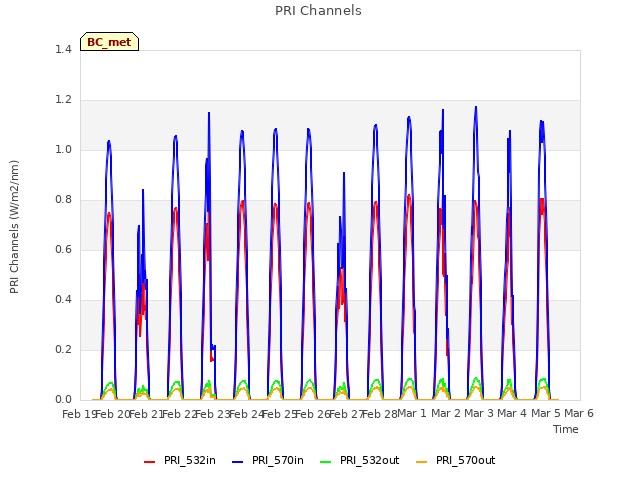 plot of PRI Channels