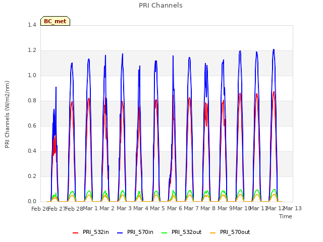 plot of PRI Channels