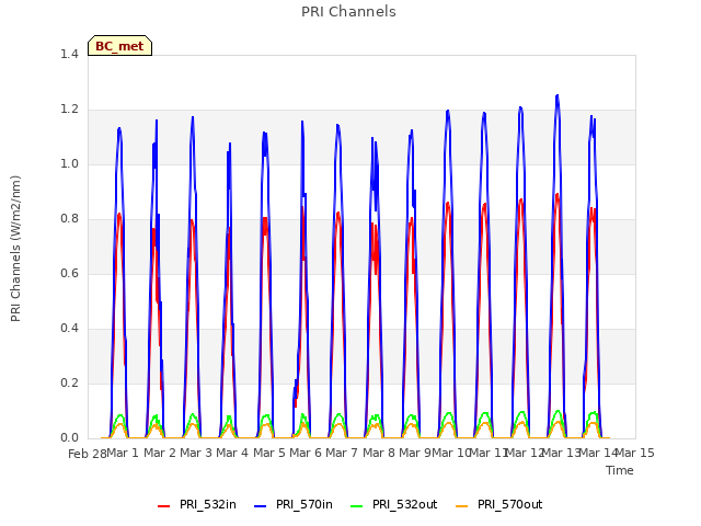 plot of PRI Channels