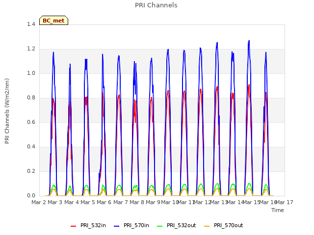 plot of PRI Channels