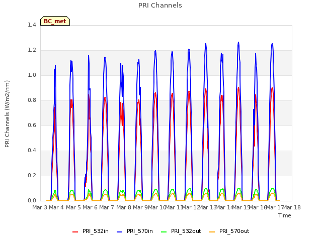 plot of PRI Channels