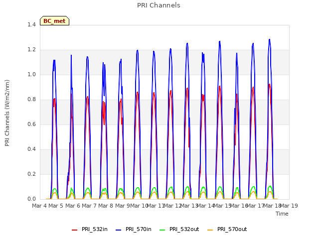 plot of PRI Channels