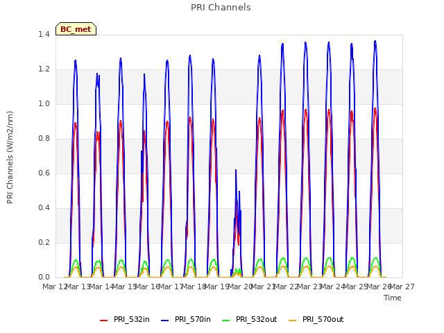 plot of PRI Channels