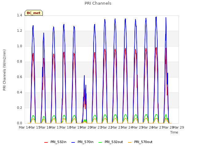 plot of PRI Channels