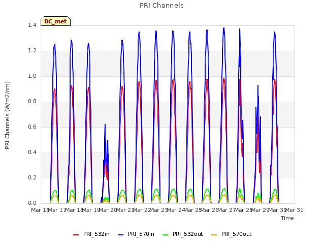 plot of PRI Channels