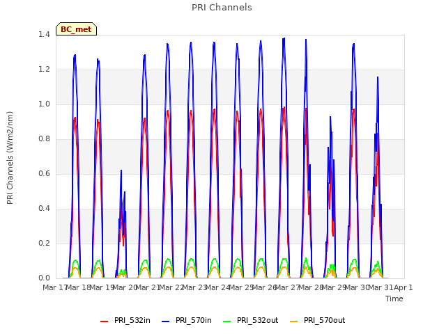 plot of PRI Channels