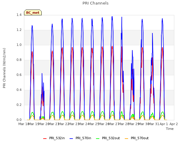 plot of PRI Channels