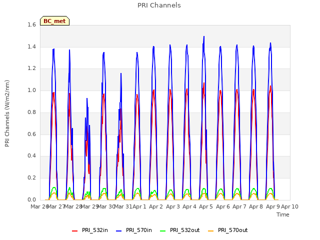 plot of PRI Channels