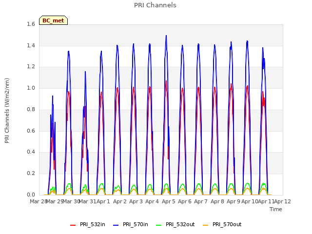 plot of PRI Channels