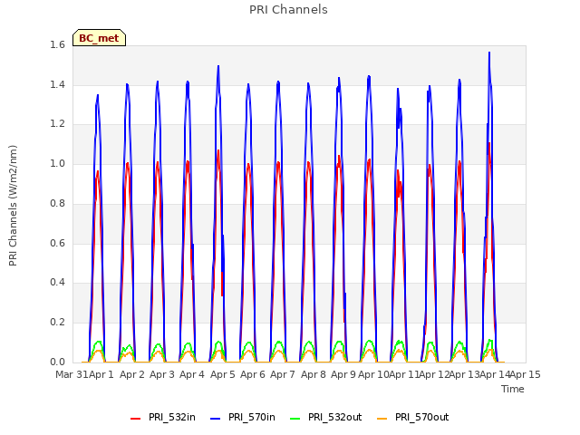 plot of PRI Channels