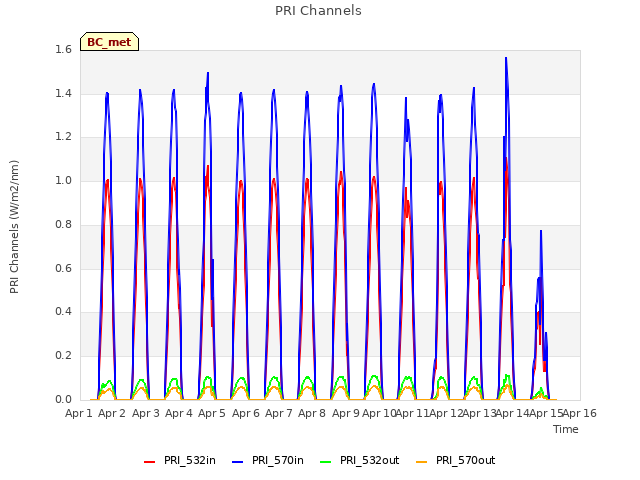 plot of PRI Channels