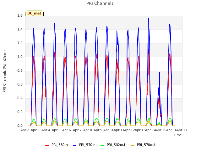 plot of PRI Channels