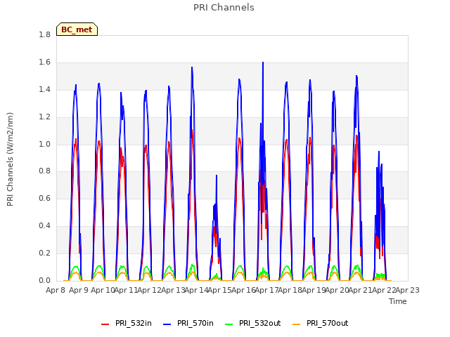 plot of PRI Channels