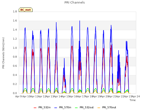 plot of PRI Channels