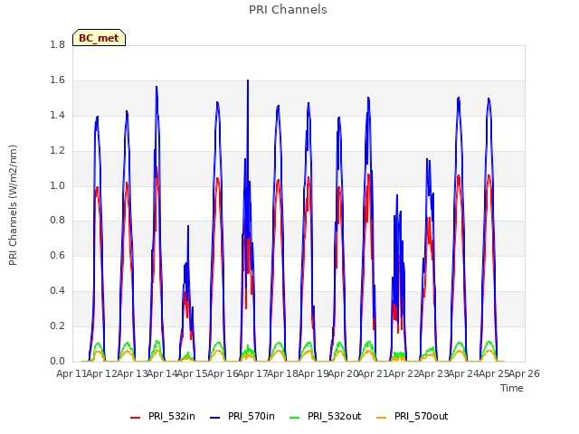 plot of PRI Channels