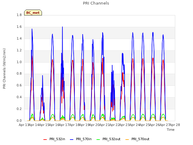 plot of PRI Channels