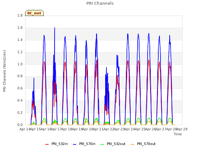 plot of PRI Channels