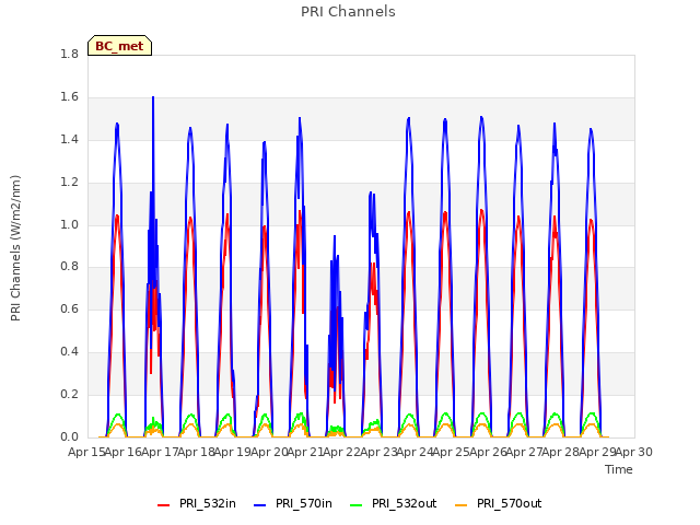 plot of PRI Channels