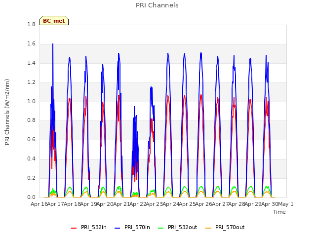 plot of PRI Channels