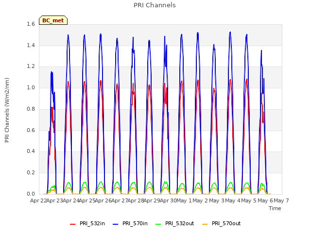 plot of PRI Channels